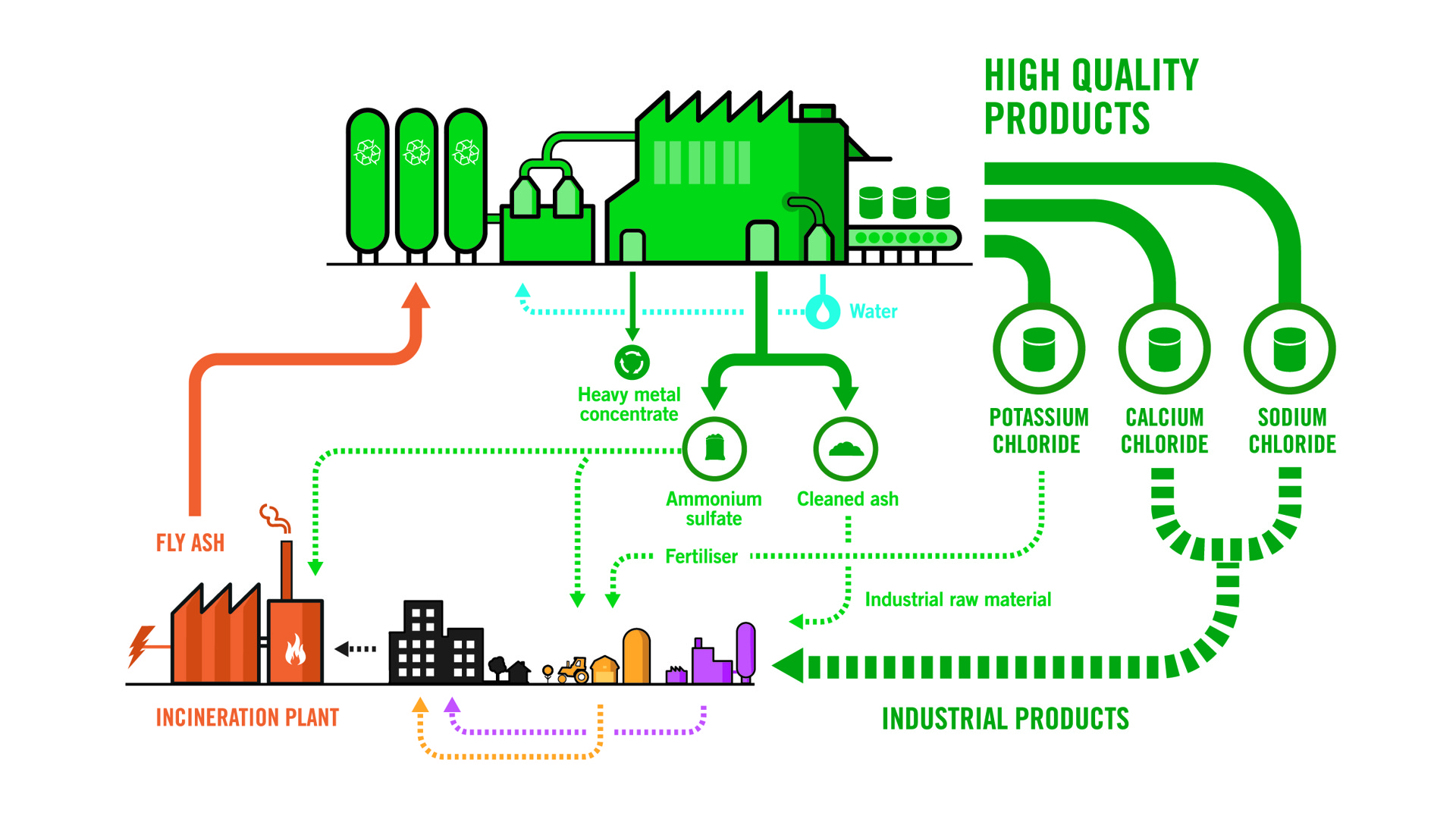 Describing the Ash2Salt process in figures